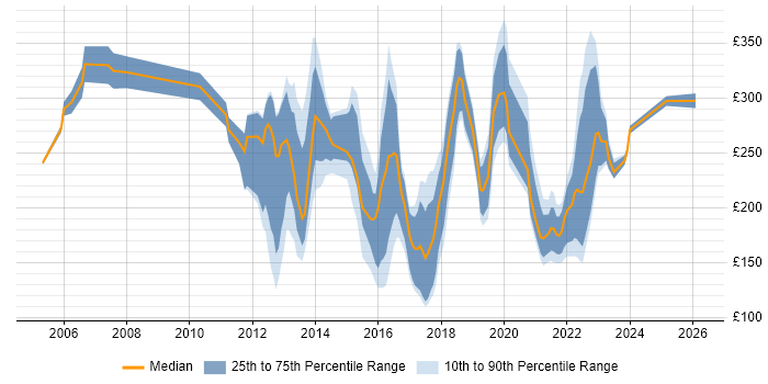 Contractor daily rate distribution trend for jobs in North Yorkshire citing Microsoft Exchange