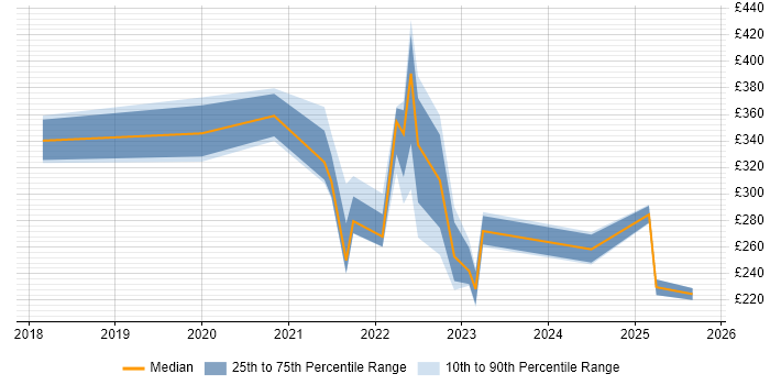 Contractor daily rate distribution trend for jobs in North Yorkshire citing Microsoft Intune