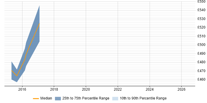 Contractor daily rate distribution trend for Microsoft Solutions Architect job vacancies in North Yorkshire