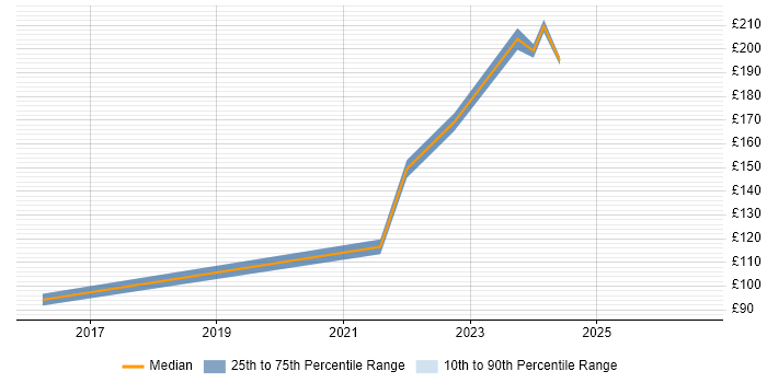 Contractor daily rate distribution trend for 2nd Line Engineer job vacancies in Middlesbrough