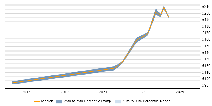 Contractor daily rate distribution trend for 2nd Line Support job vacancies in Middlesbrough