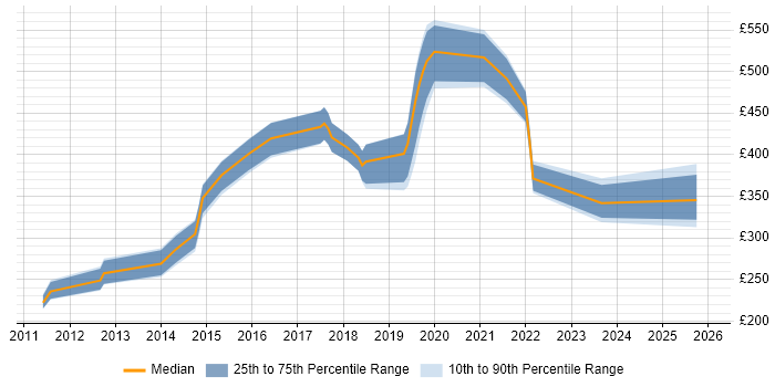 Contractor daily rate distribution trend for jobs in Middlesbrough citing Agile