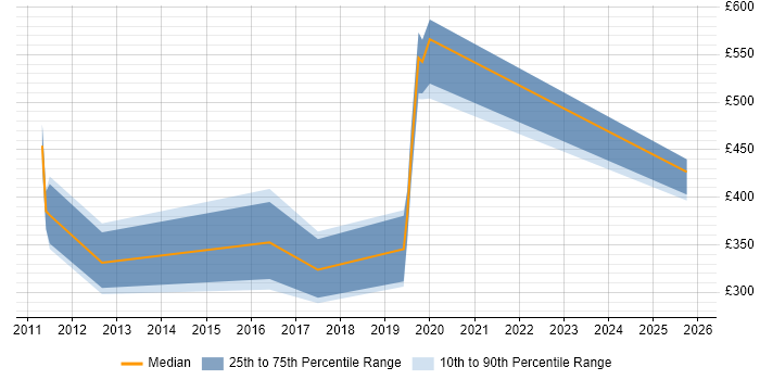 Contractor daily rate distribution trend for jobs in Middlesbrough citing Analytical Skills
