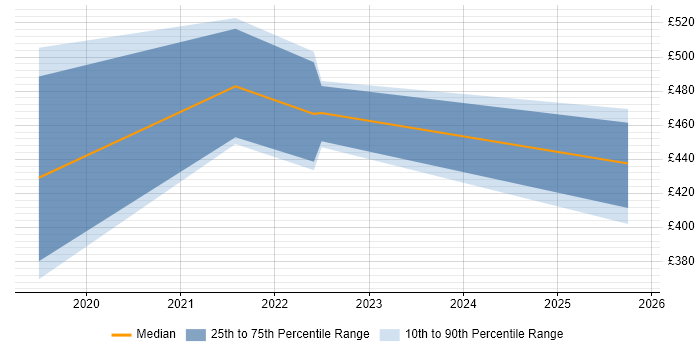 Contractor daily rate distribution trend for jobs in Middlesbrough citing Azure DevOps