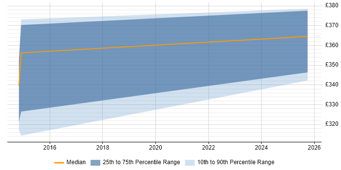 Contractor daily rate distribution trend for jobs in Middlesbrough citing BDD