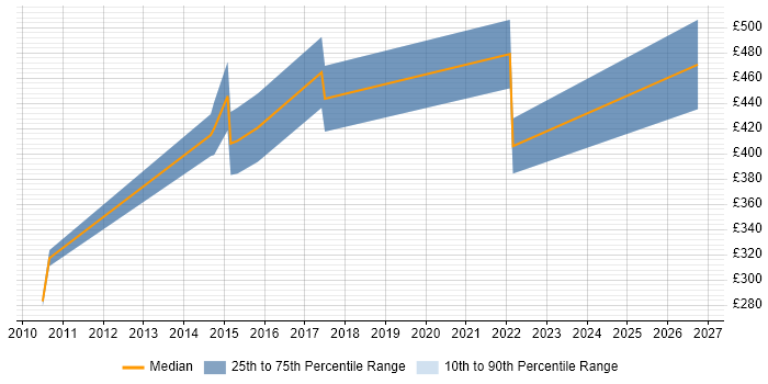 Contractor daily rate distribution trend for jobs in Middlesbrough citing Business Analysis