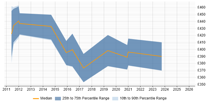 Contractor daily rate distribution trend for jobs in Middlesbrough citing Business Intelligence