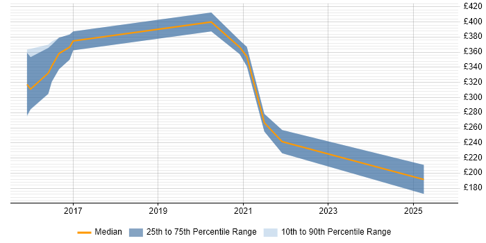 Contractor daily rate distribution trend for jobs in Middlesbrough citing CCNA