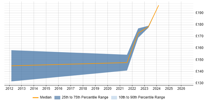 Contractor daily rate distribution trend for Desktop Engineer job vacancies in Middlesbrough