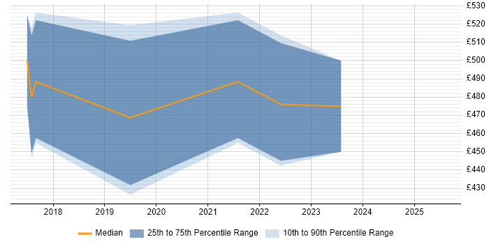 Contractor daily rate distribution trend for jobs in Middlesbrough citing DevOps Contractor daily rate distribution trend for jobs in Middlesbrough citing DevOps