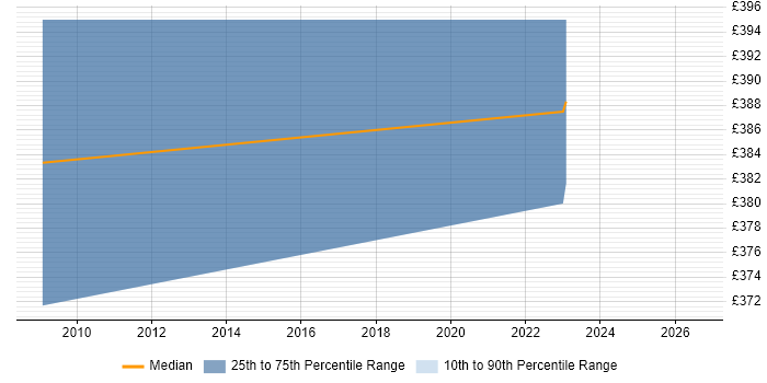 Contractor daily rate distribution trend for jobs in Middlesbrough citing Disaster Recovery
