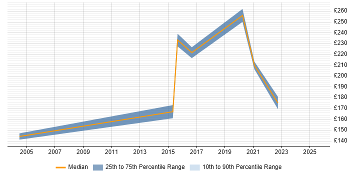 Contractor daily rate distribution trend for jobs in Middlesbrough citing Driving Licence Contractor daily rate distribution trend for jobs in Middlesbrough citing Driving Licence