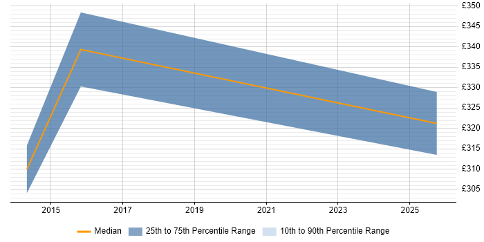 Contractor daily rate distribution trend for jobs in Middlesbrough citing Exploratory Testing