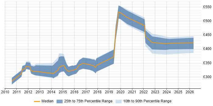 Contractor daily rate distribution trend for jobs in Middlesbrough citing Finance