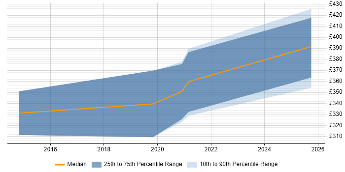 Contractor daily rate distribution trend for jobs in Middlesbrough citing Git
