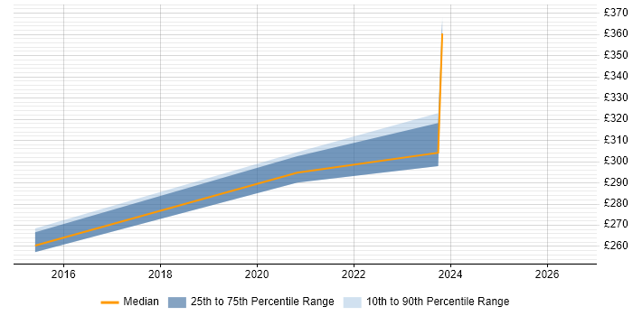 Contractor daily rate distribution trend for jobs in Middlesbrough citing Hyper-V