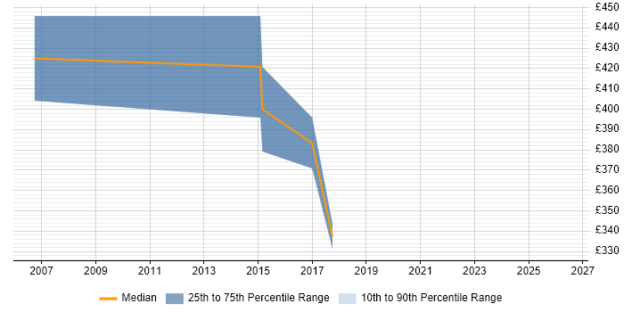 Contractor daily rate distribution trend for Implementation Manager job vacancies in Middlesbrough