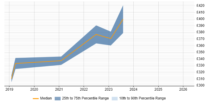 Contractor daily rate distribution trend for jobs in Middlesbrough citing Infrastructure Engineering