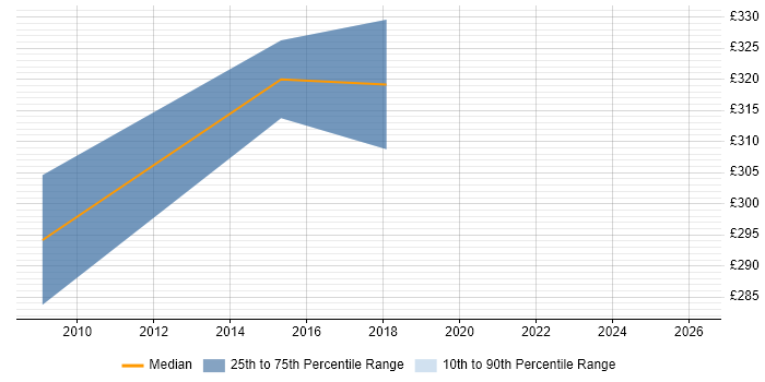 Contractor daily rate distribution trend for Infrastructure Project Manager job vacancies in Middlesbrough