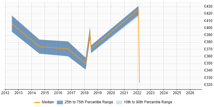 Contractor daily rate distribution trend for IT Manager job vacancies in Middlesbrough