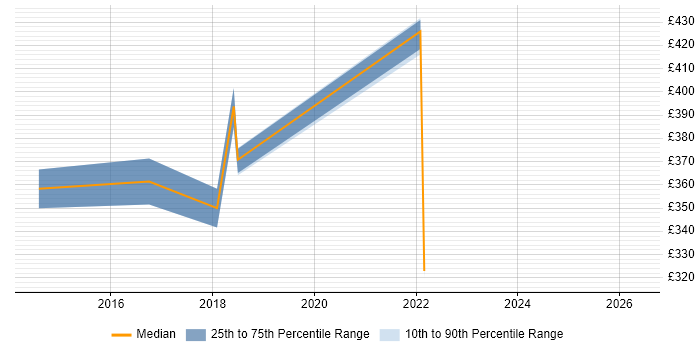Contractor daily rate distribution trend for IT Project Manager job vacancies in Middlesbrough
