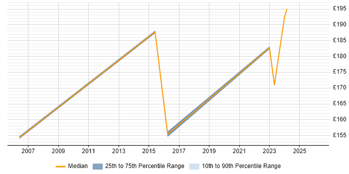 Contractor daily rate distribution trend for IT Support Engineer job vacancies in Middlesbrough