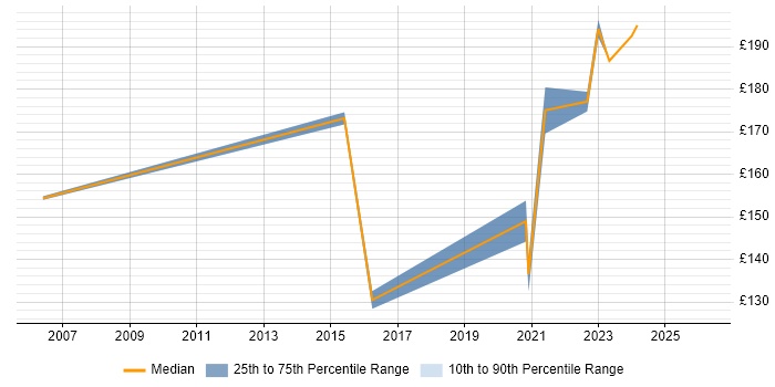 Contractor daily rate distribution trend for IT Support job vacancies in Middlesbrough