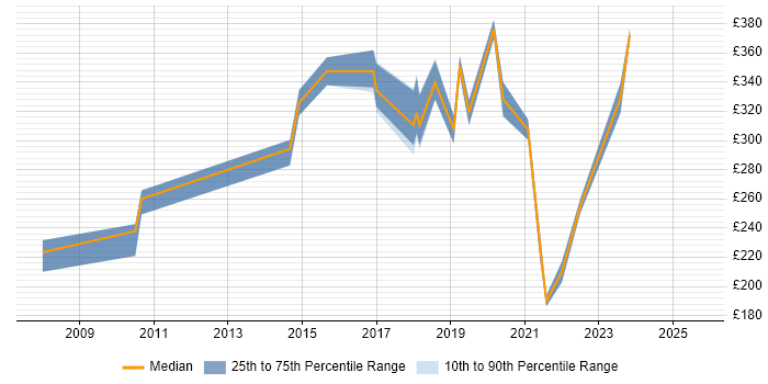 Contractor daily rate distribution trend for jobs in Middlesbrough citing ITIL
