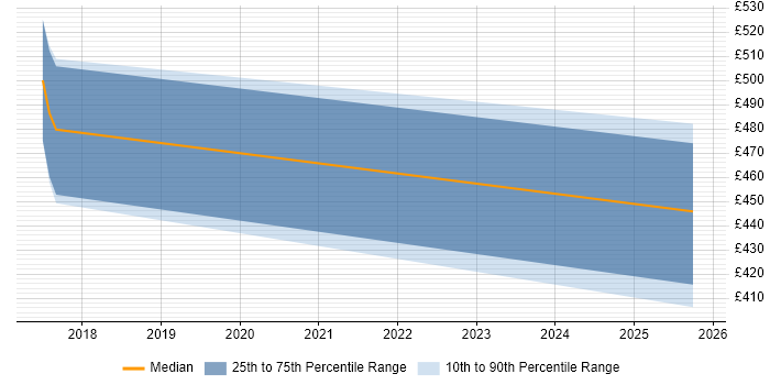 Contractor daily rate distribution trend for jobs in Middlesbrough citing Jenkins