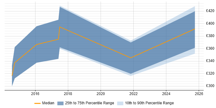 Contractor daily rate distribution trend for jobs in Middlesbrough citing JSON