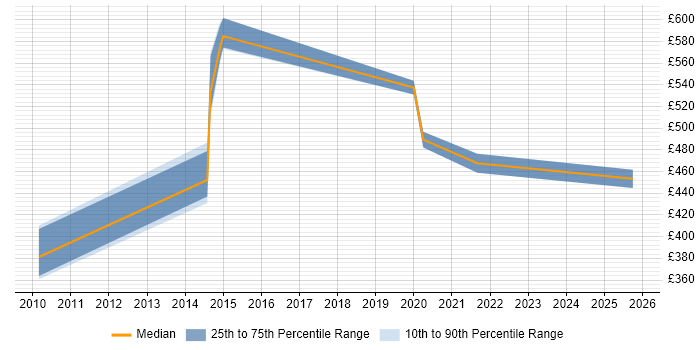 Contractor daily rate distribution trend for Lead job vacancies in Middlesbrough
