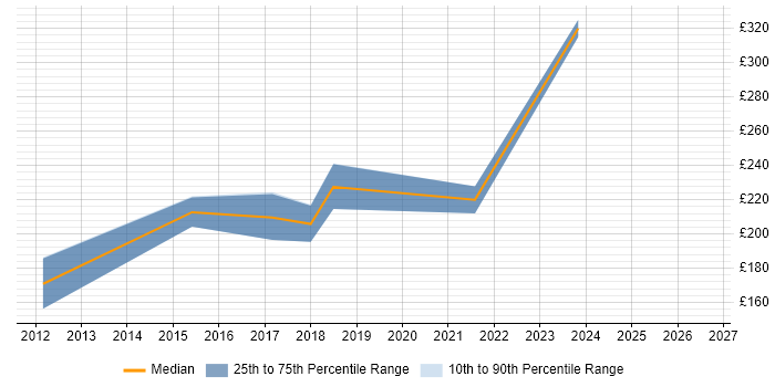 Contractor daily rate distribution trend for jobs in Middlesbrough citing Microsoft Exchange