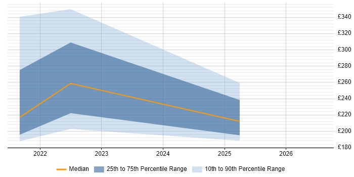 Contractor daily rate distribution trend for jobs in Middlesbrough citing Microsoft Intune