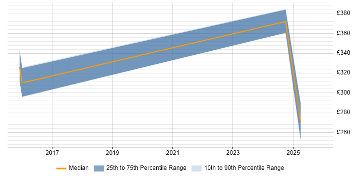 Contractor daily rate distribution trend for jobs in Middlesbrough citing MPLS