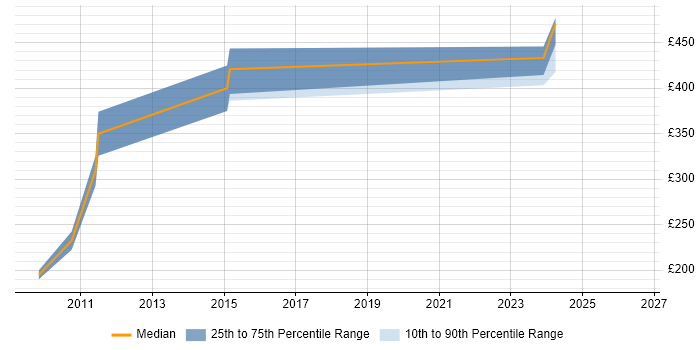 Contractor daily rate distribution trend for jobs in Middlesbrough citing Organisational Skills