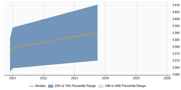Contractor daily rate distribution trend for jobs in Middlesbrough citing Power BI