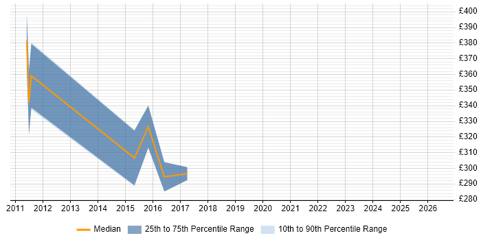 Contractor daily rate distribution trend for jobs in Middlesbrough citing Presentation Skills
