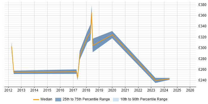 Contractor daily rate distribution trend for jobs in Middlesbrough citing Problem-Solving
