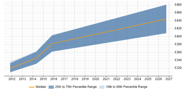 Contractor daily rate distribution trend for jobs in Middlesbrough citing Process Improvement