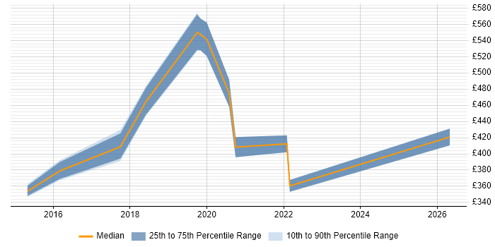 Contractor daily rate distribution trend for jobs in Middlesbrough citing Project Delivery