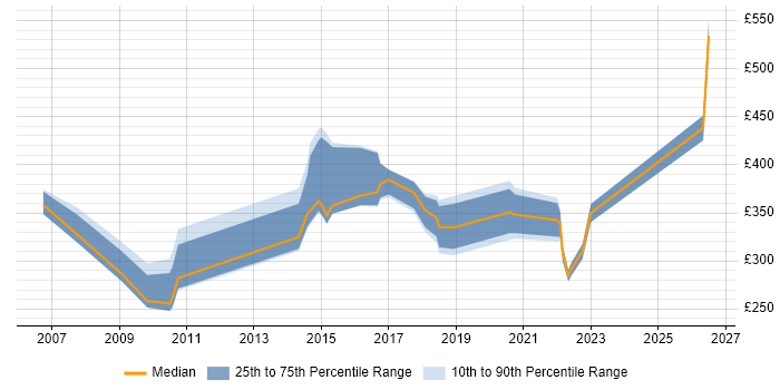 Contractor daily rate distribution trend for Project Manager job vacancies in Middlesbrough
