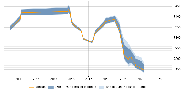 Contractor daily rate distribution trend for jobs in Middlesbrough citing Public Sector