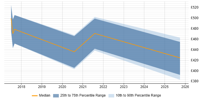 Contractor daily rate distribution trend for jobs in Middlesbrough citing Python