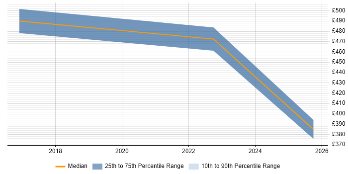 Contractor daily rate distribution trend for jobs in Middlesbrough citing Regression Testing