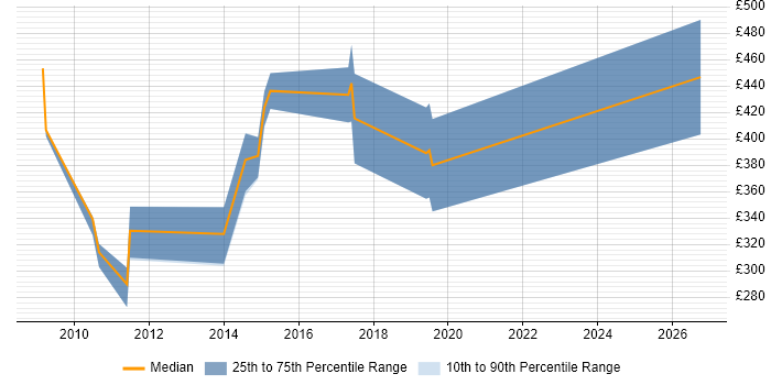 Contractor daily rate distribution trend for jobs in Middlesbrough citing Requirements Gathering