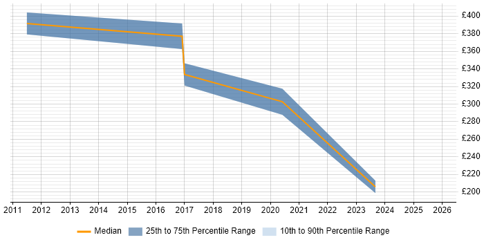 Contractor daily rate distribution trend for jobs in Middlesbrough citing Service Management