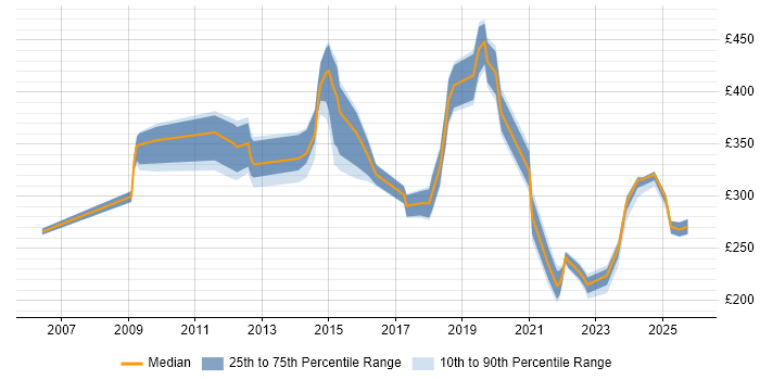 Contractor daily rate distribution trend for jobs in Middlesbrough citing Social Skills