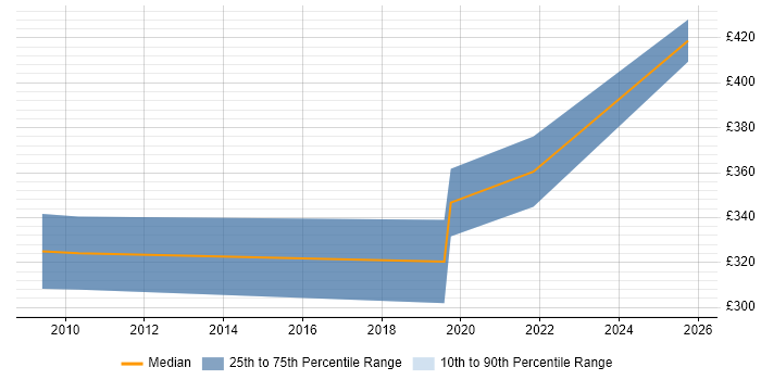 Contractor daily rate distribution trend for jobs in Middlesbrough citing Software Testing