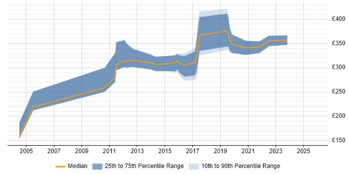 Contractor daily rate distribution trend for jobs in Middlesbrough citing SQL