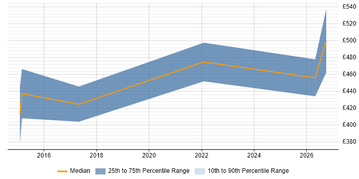 Contractor daily rate distribution trend for jobs in Middlesbrough citing Stakeholder Engagement
